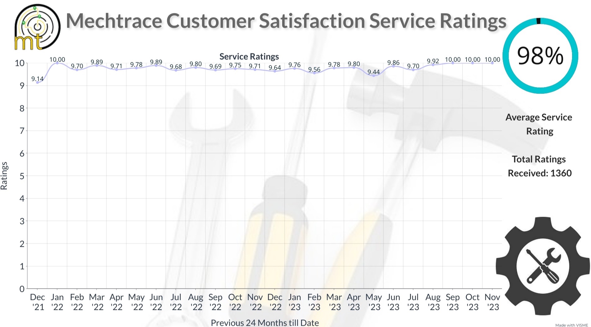 Mechtrace Service Ratings Mechtrace Quality of Service