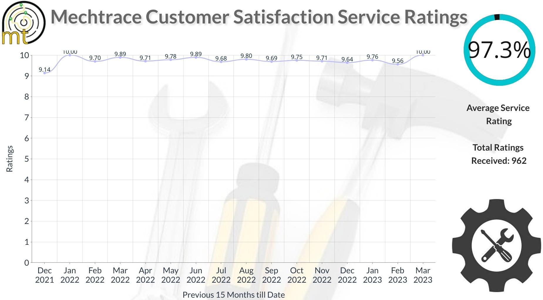 Mechtrace Service Ratings Mechtrace Service Quality